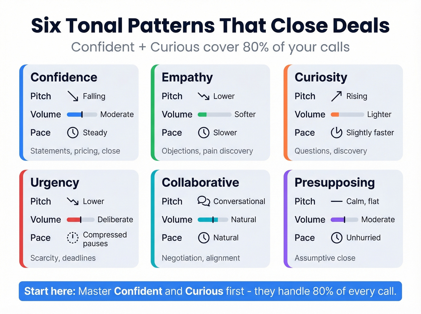 Six tonal patterns with vocal mechanics breakdown