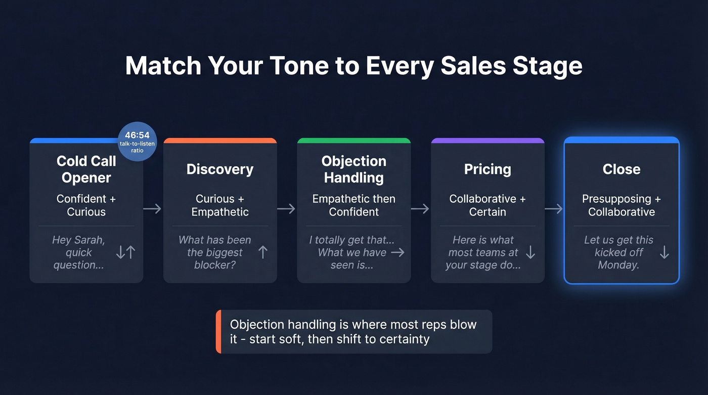 Sales stage tonality flow from opener to close