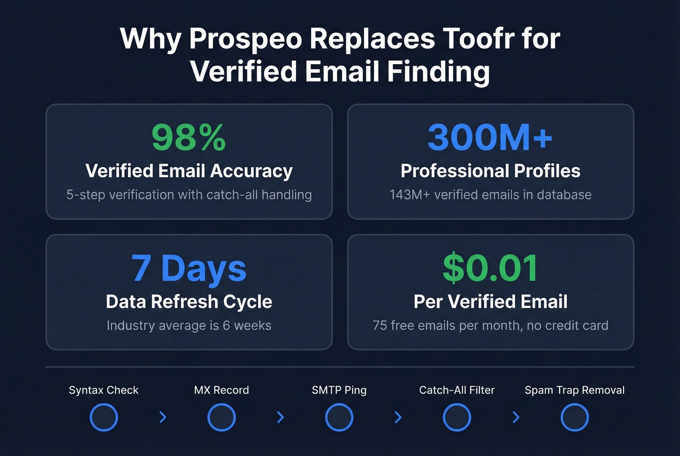 Prospeo key stats and verification process highlights