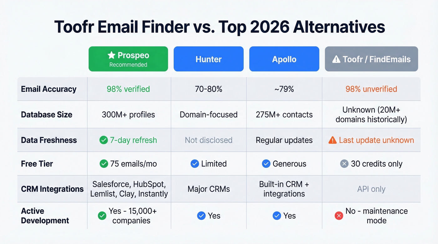 Toofr alternatives feature comparison matrix visual