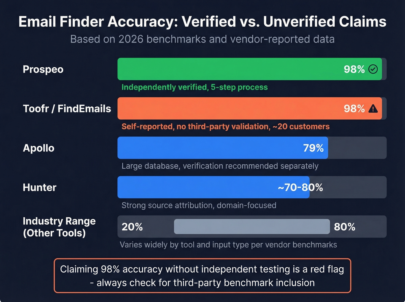 Email accuracy comparison chart with verification status