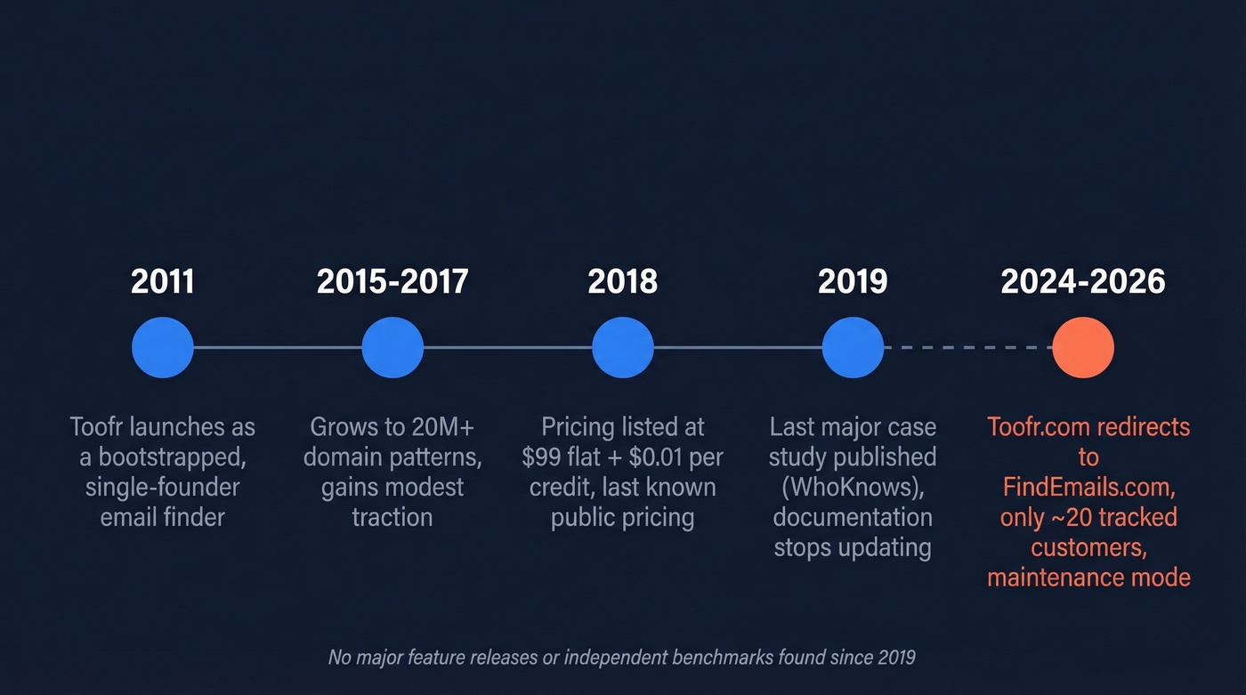 Toofr to FindEmails timeline showing product decline