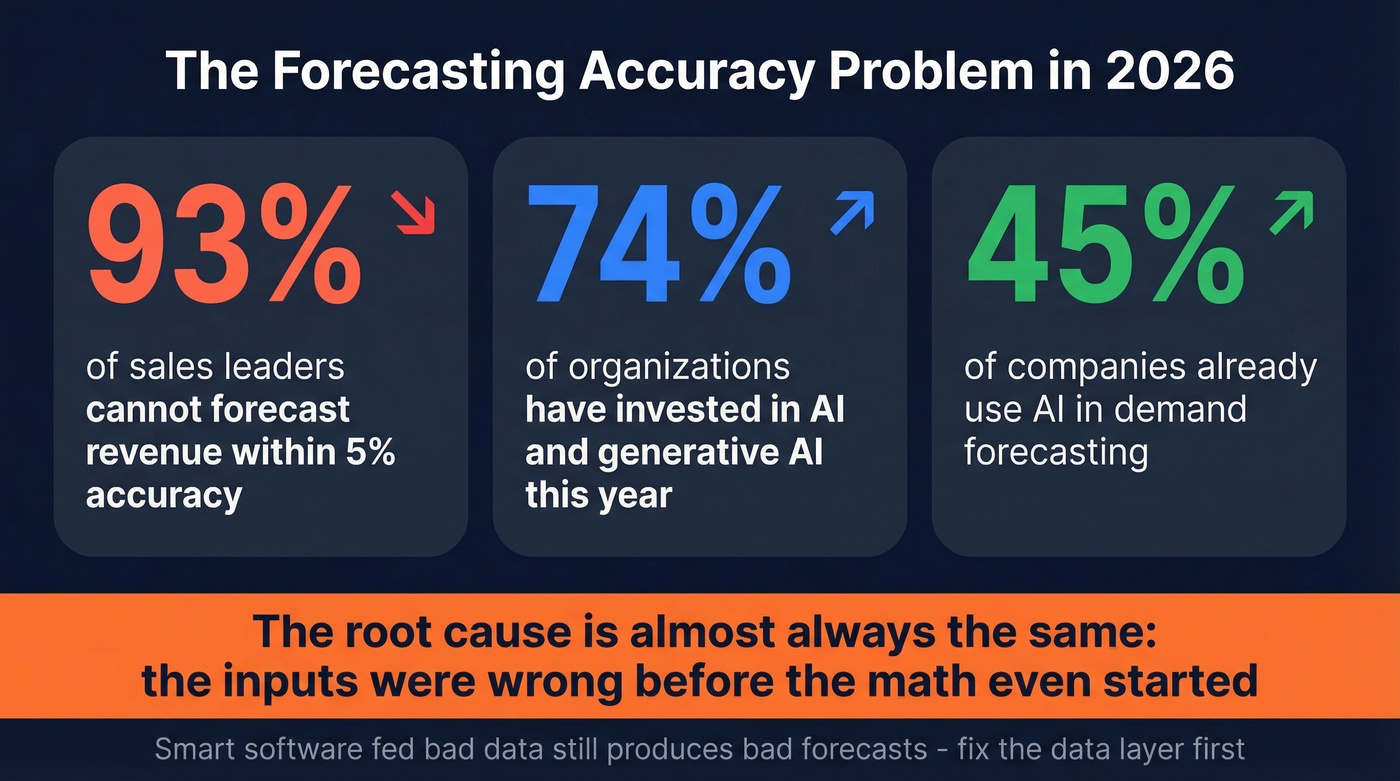 Key forecasting accuracy stats and data quality problem