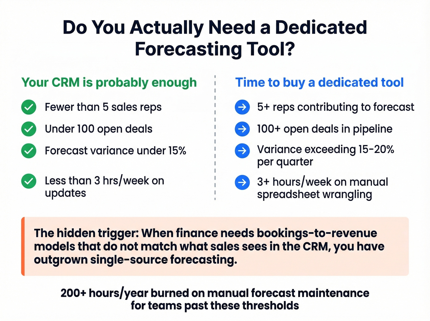 Decision thresholds for when to buy a dedicated forecasting tool