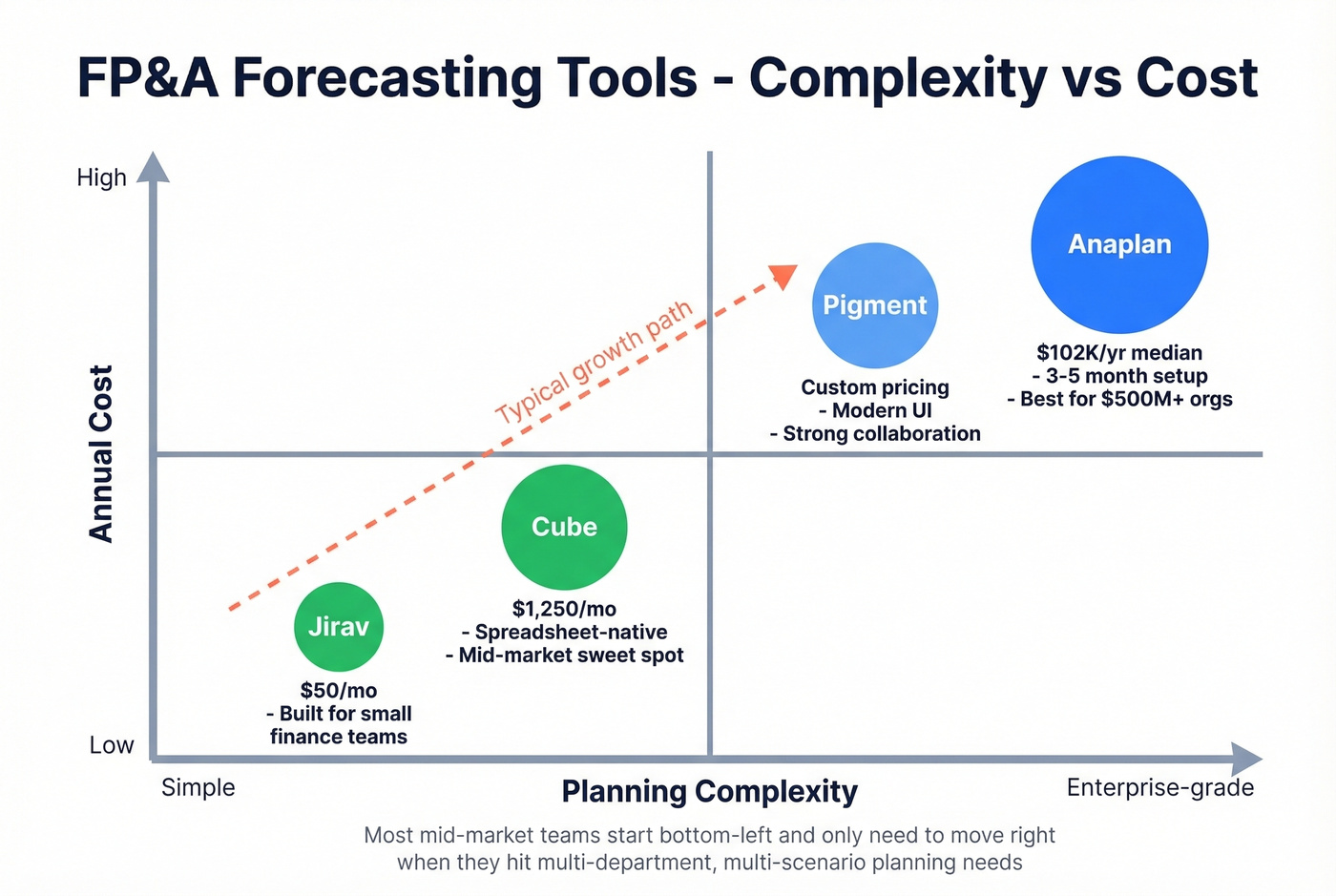FP&A tools positioned by complexity and annual cost
