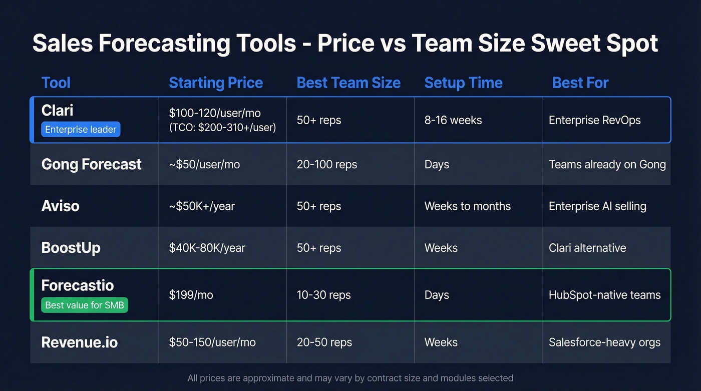 Sales forecasting tools compared by price, team size, and fit