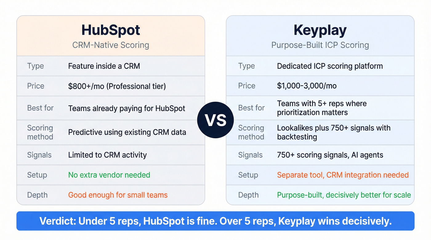 HubSpot vs Keyplay ICP scoring comparison