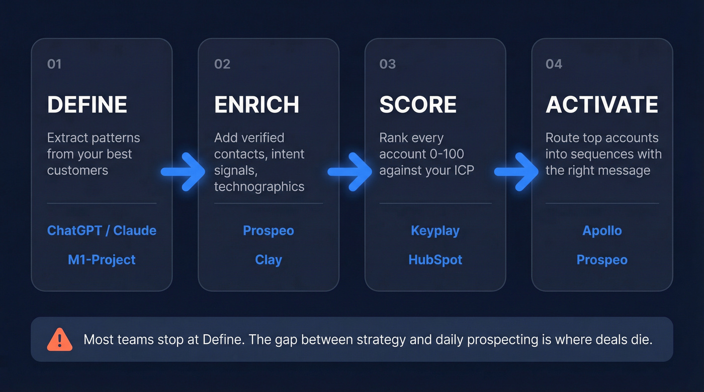 Four-stage ICP workflow from define to activate