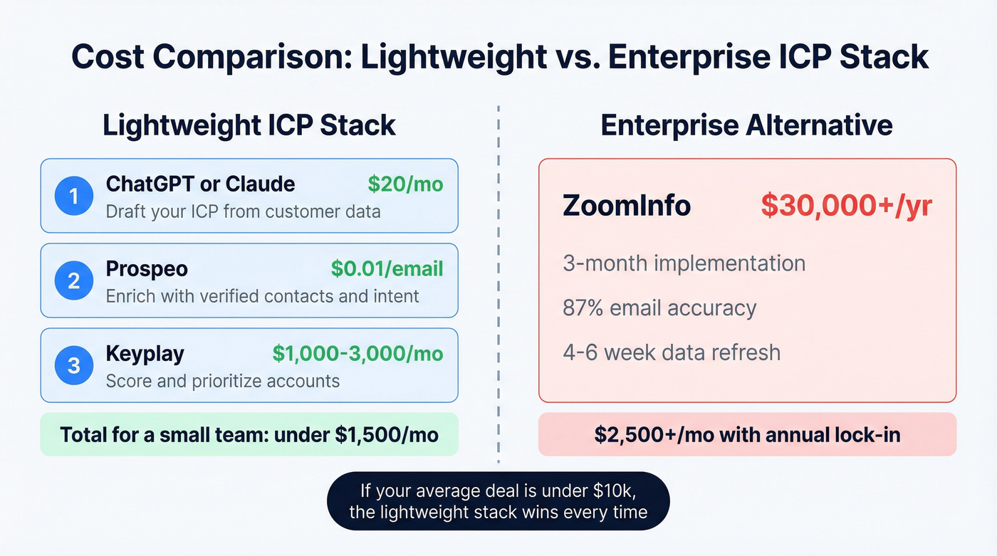 Three-tool ICP stack cost comparison vs ZoomInfo