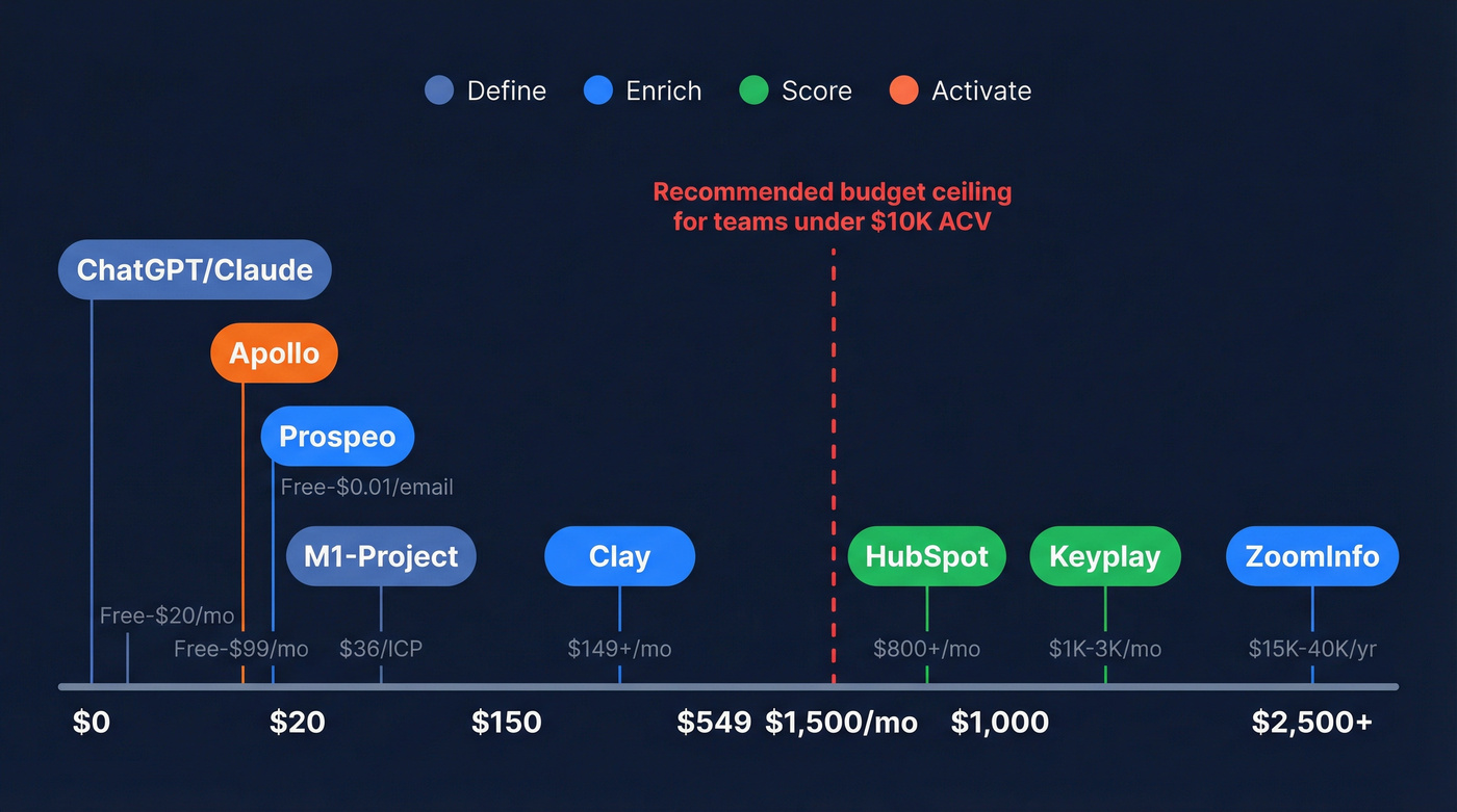 Visual pricing tier map of all ICP tools