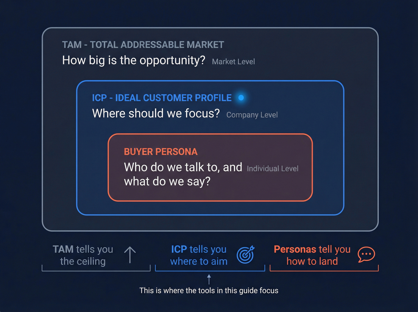 Visual hierarchy of TAM, ICP, and Buyer Persona