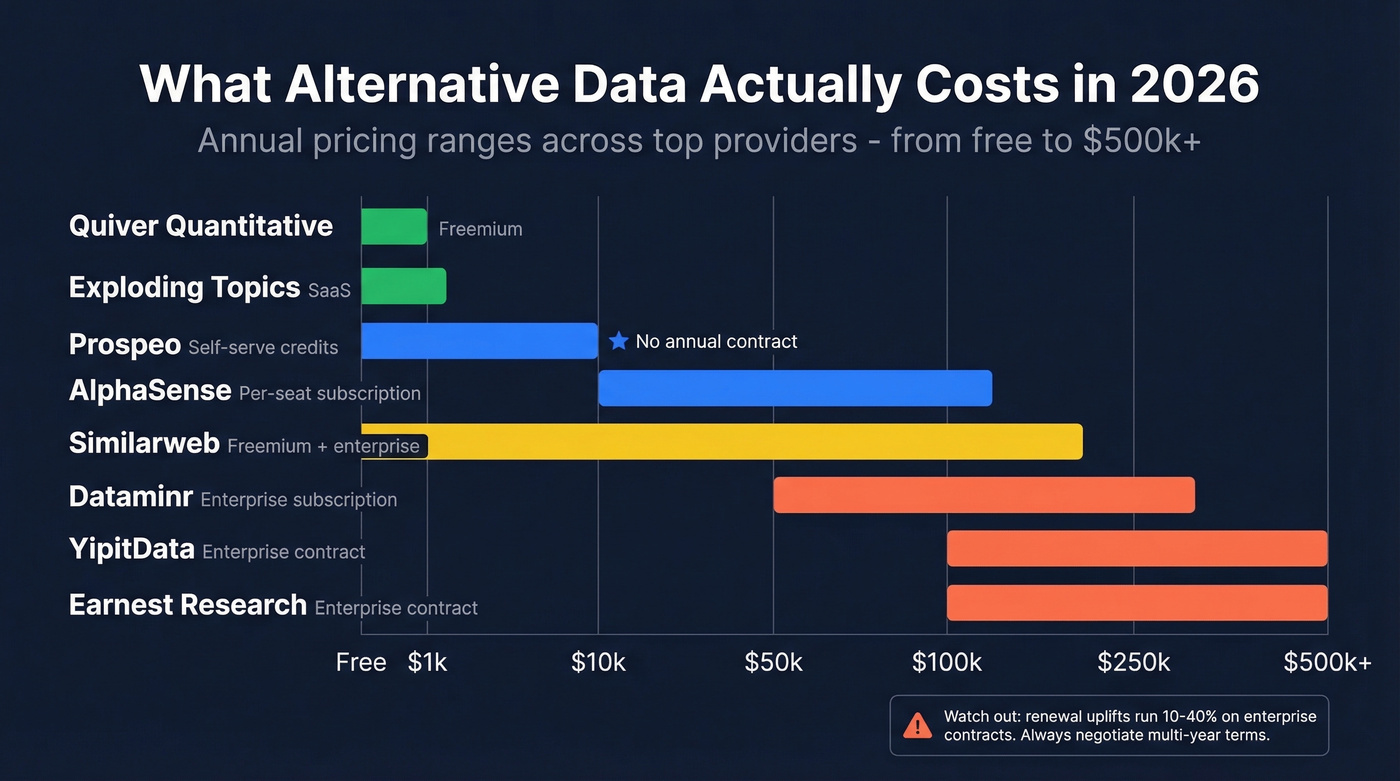 Alternative data provider pricing spectrum from free to 500k plus