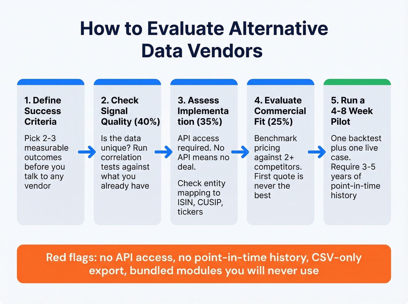 Step-by-step alternative data vendor evaluation framework