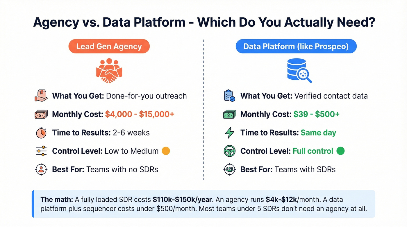 Agency vs data platform comparison for B2B lead gen
