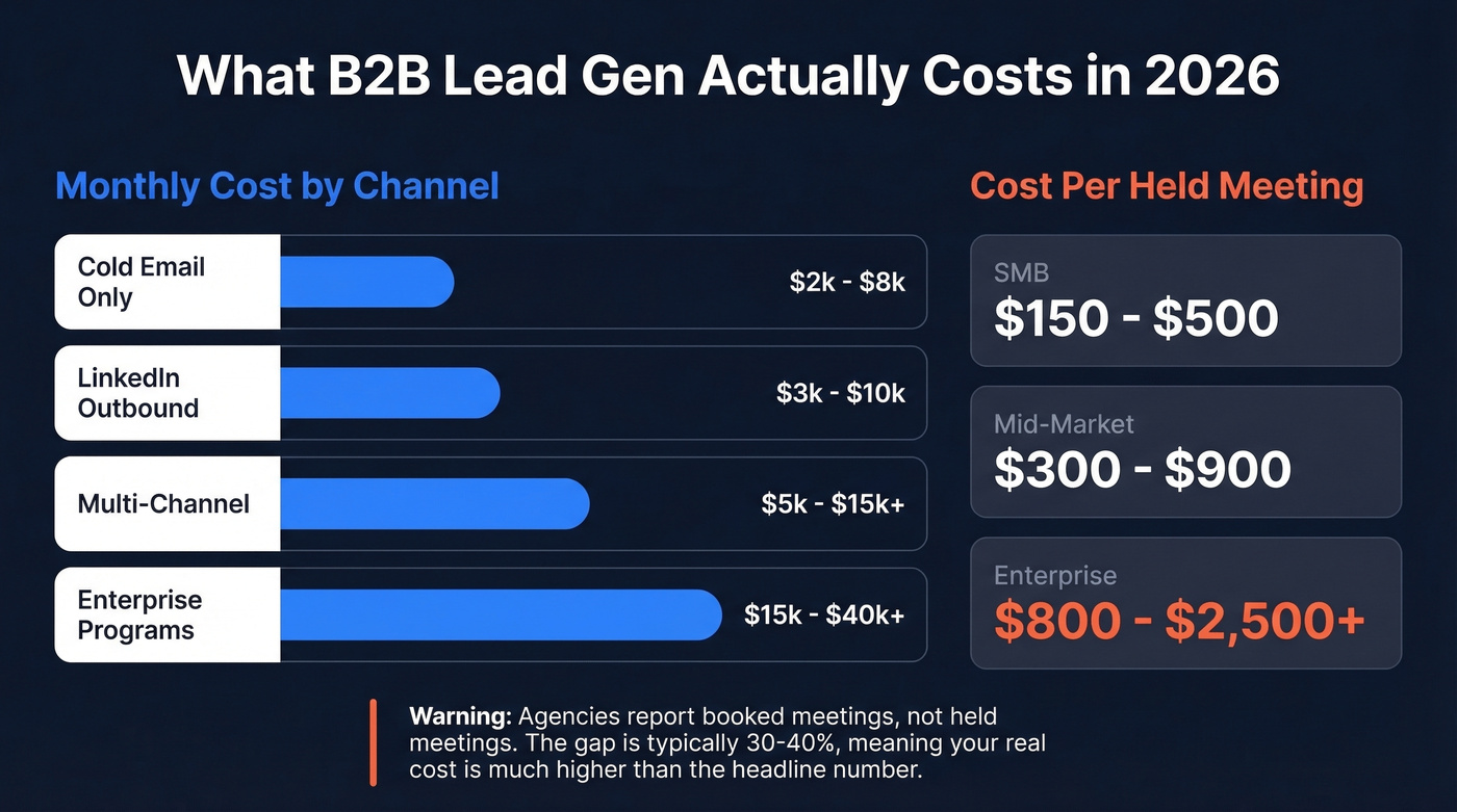 B2B lead gen cost breakdown by channel and segment