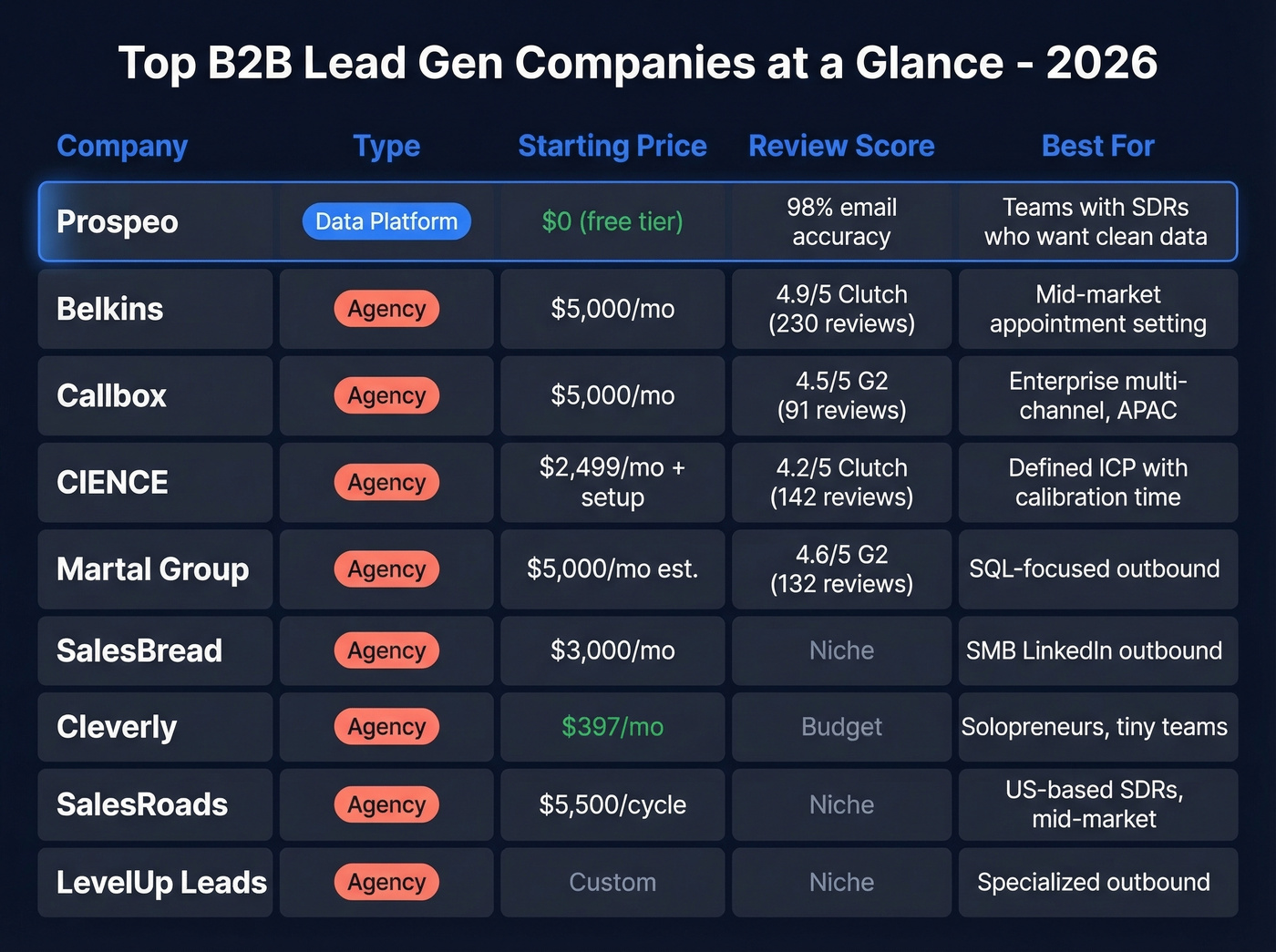 Ranked comparison of top B2B lead gen companies