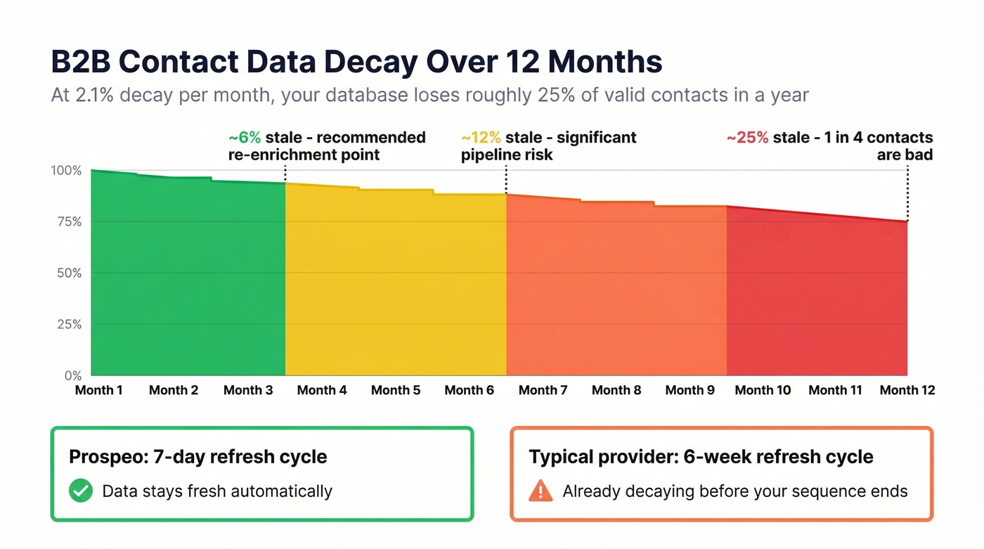 B2B data decay timeline showing monthly contact staleness