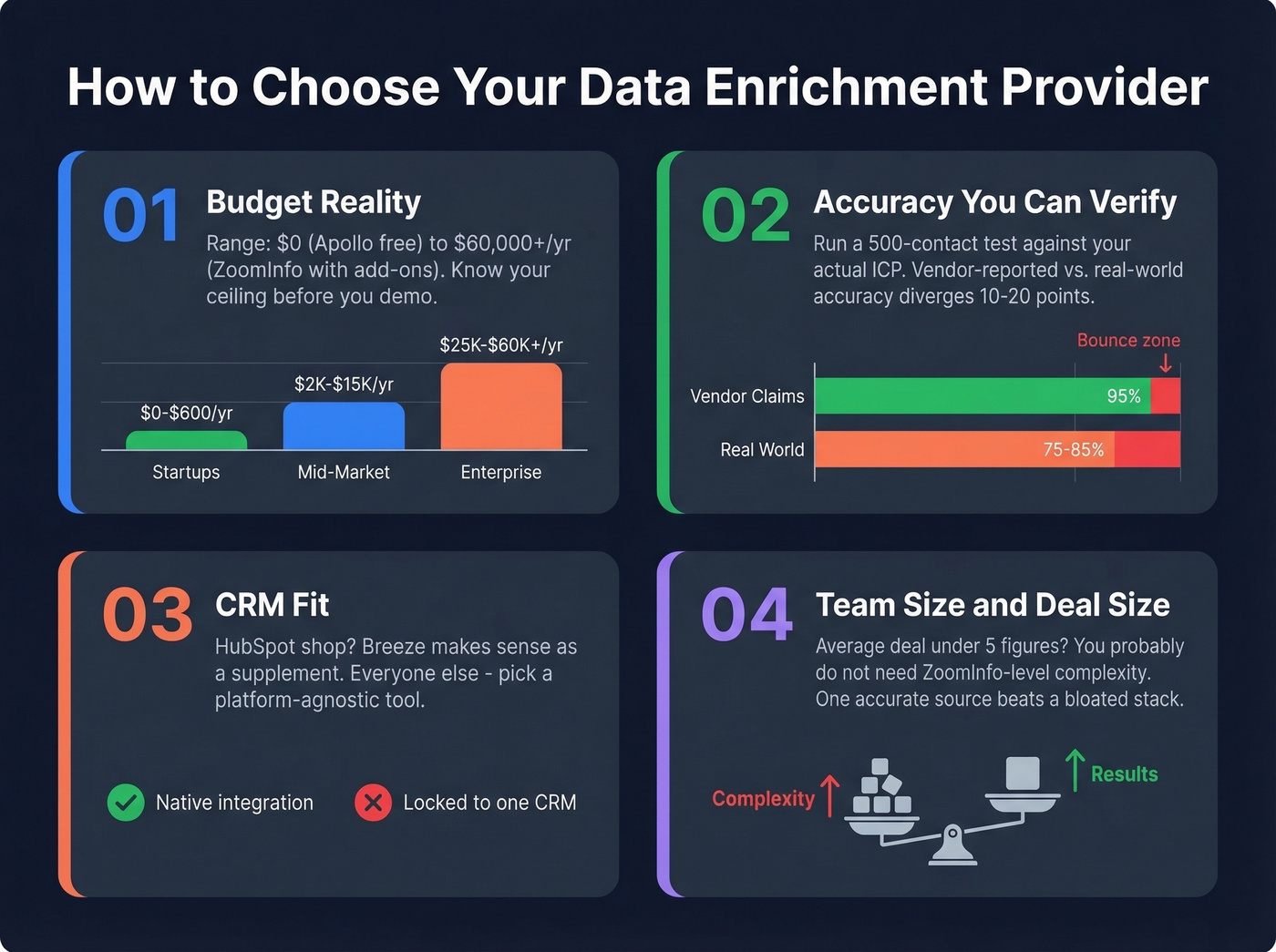 Four criteria decision framework for choosing enrichment provider