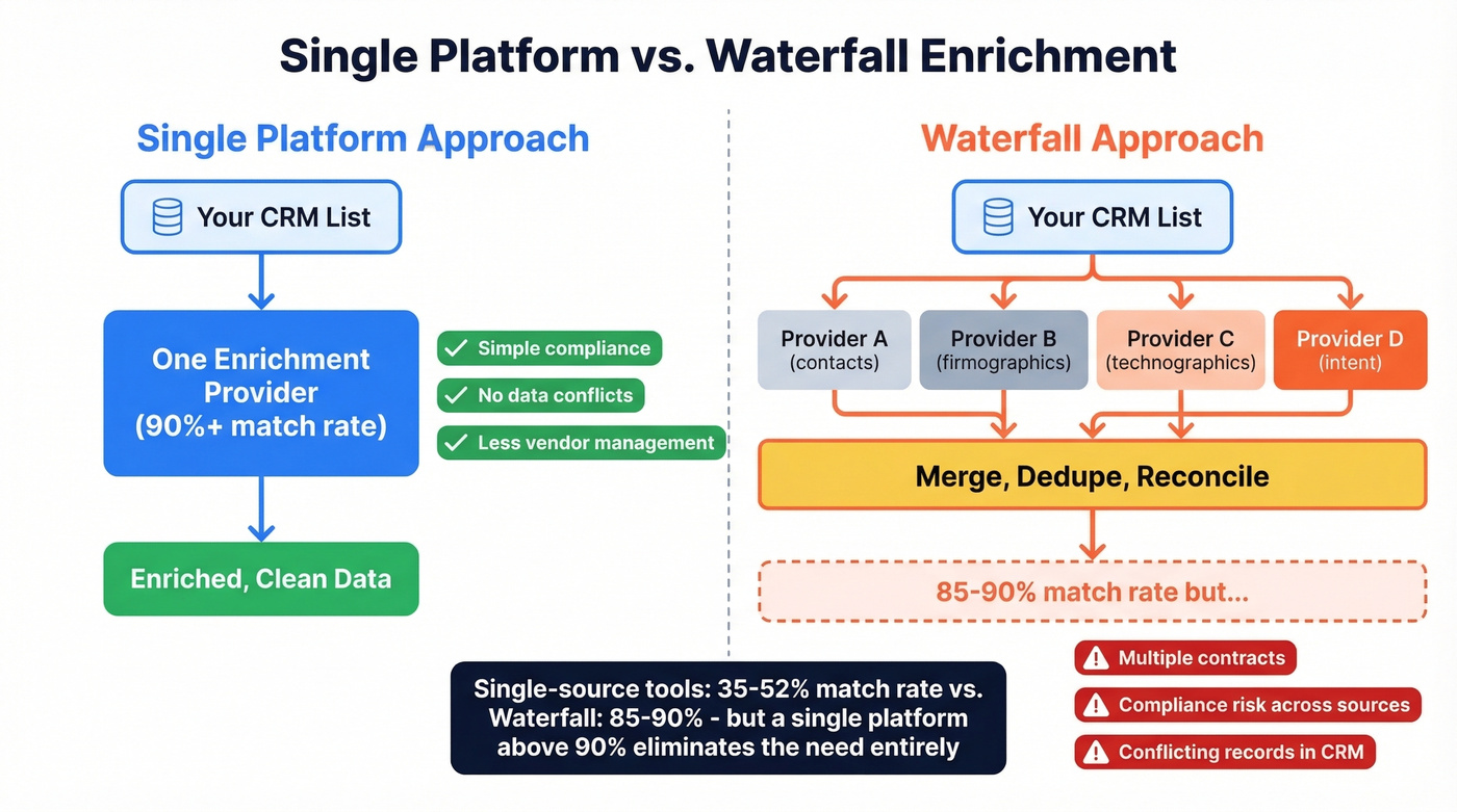 Single platform vs waterfall enrichment approach comparison