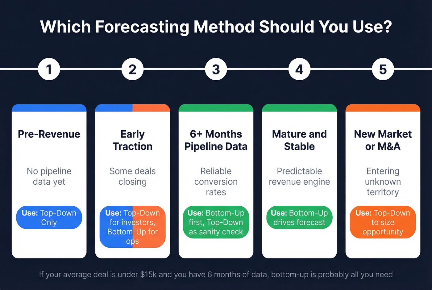 Decision framework for choosing forecasting method by stage