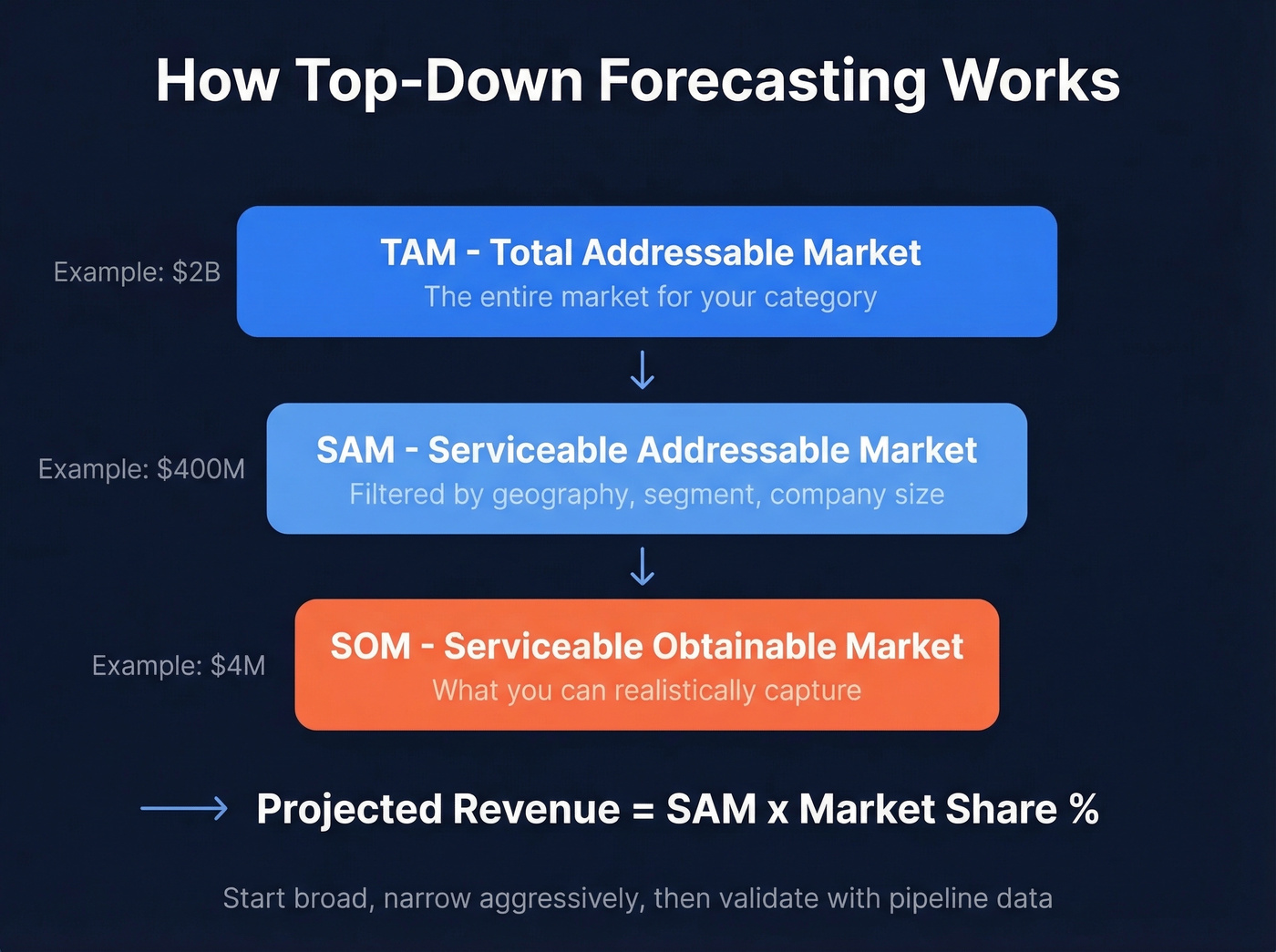 Top-down forecasting funnel from TAM to revenue