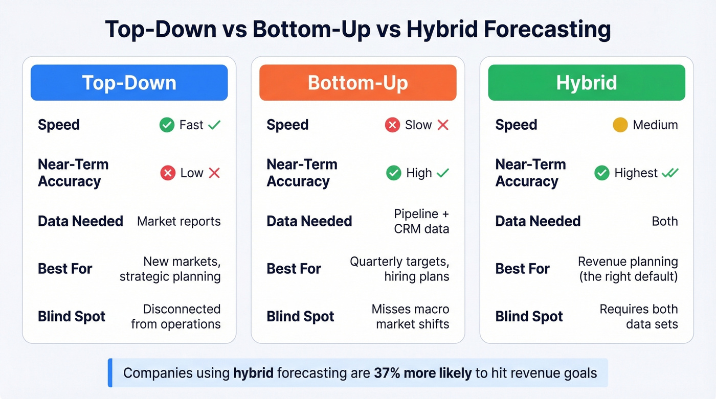 Three forecasting methods compared side by side