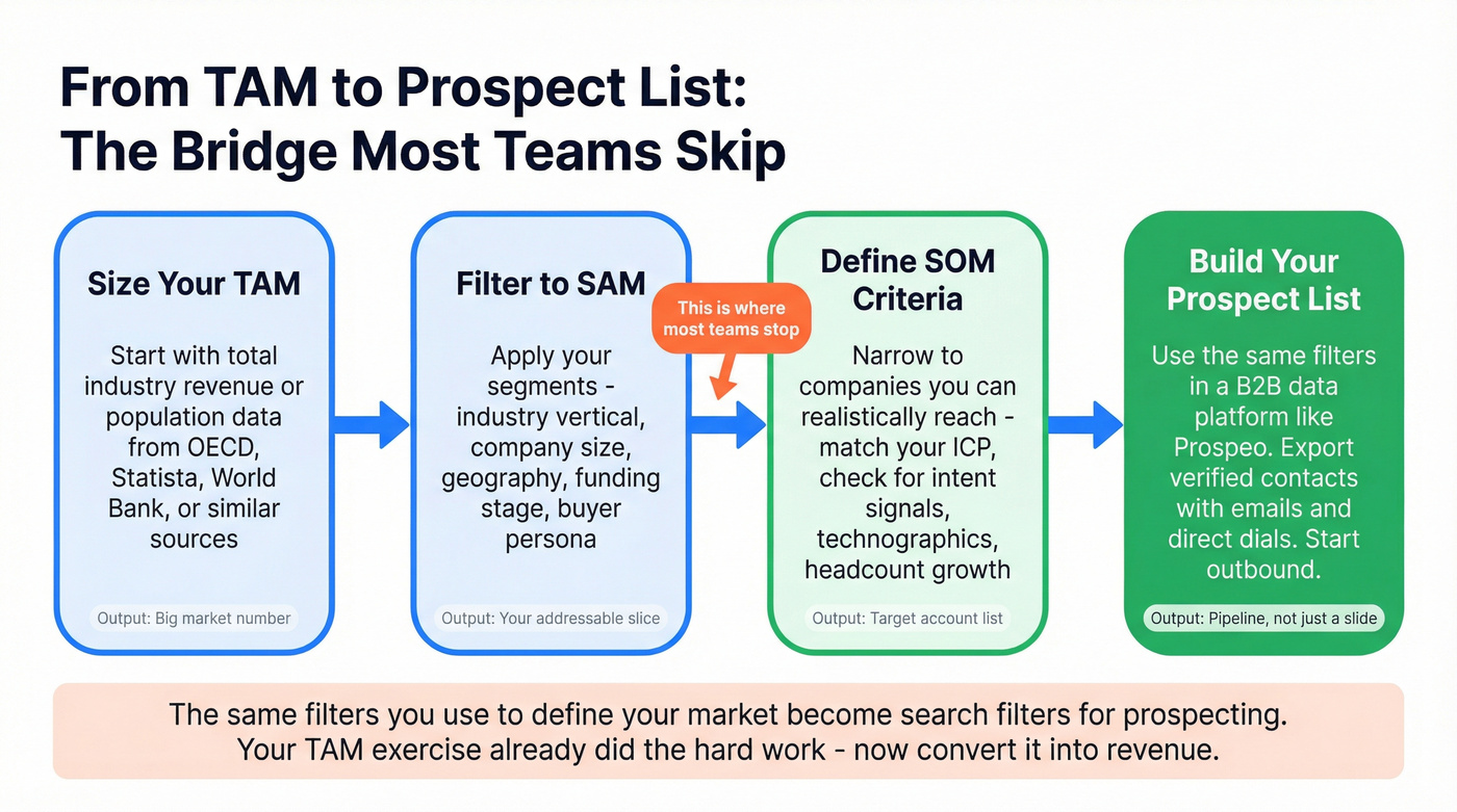 TAM to prospect list conversion workflow