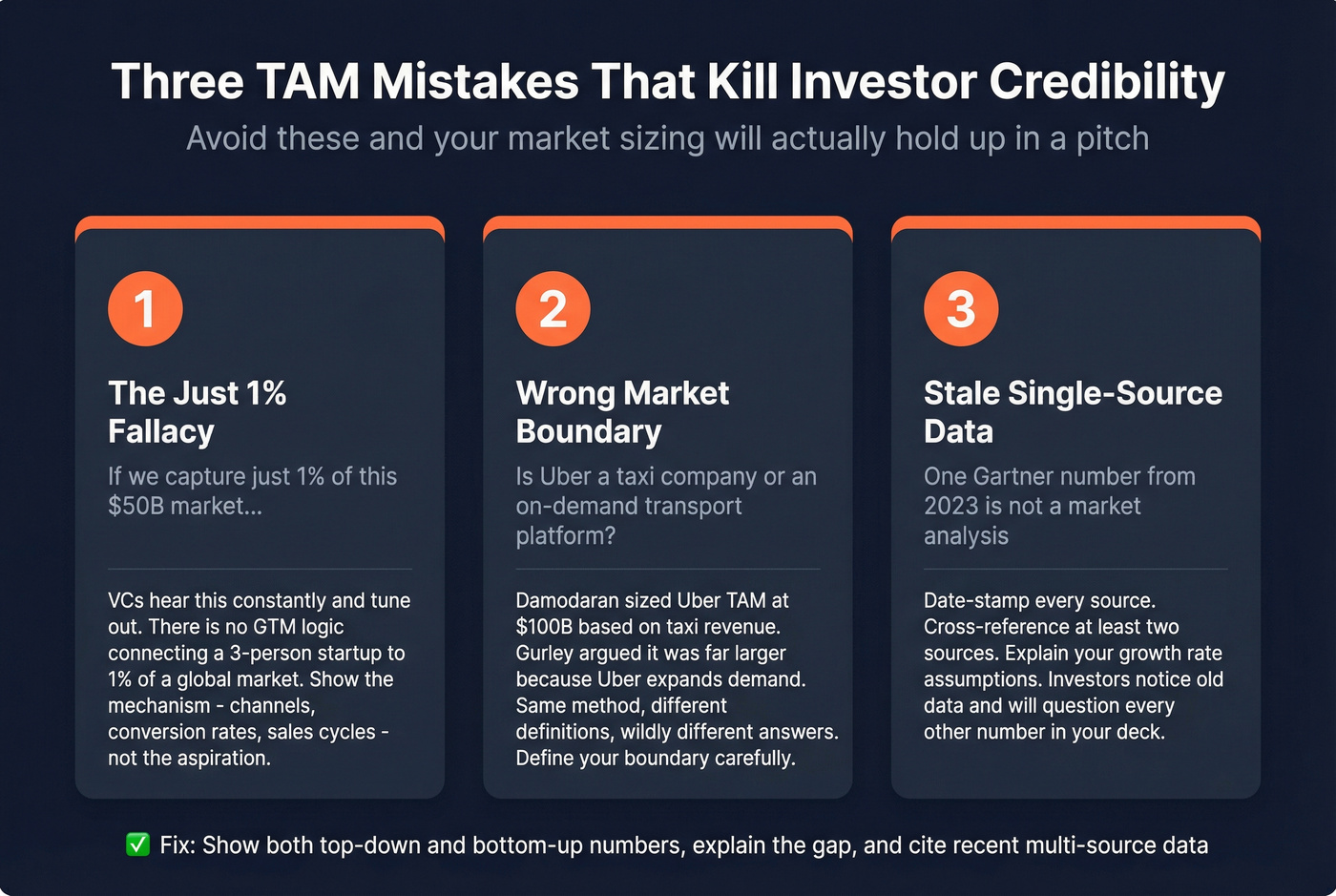 Three TAM mistakes that kill investor credibility