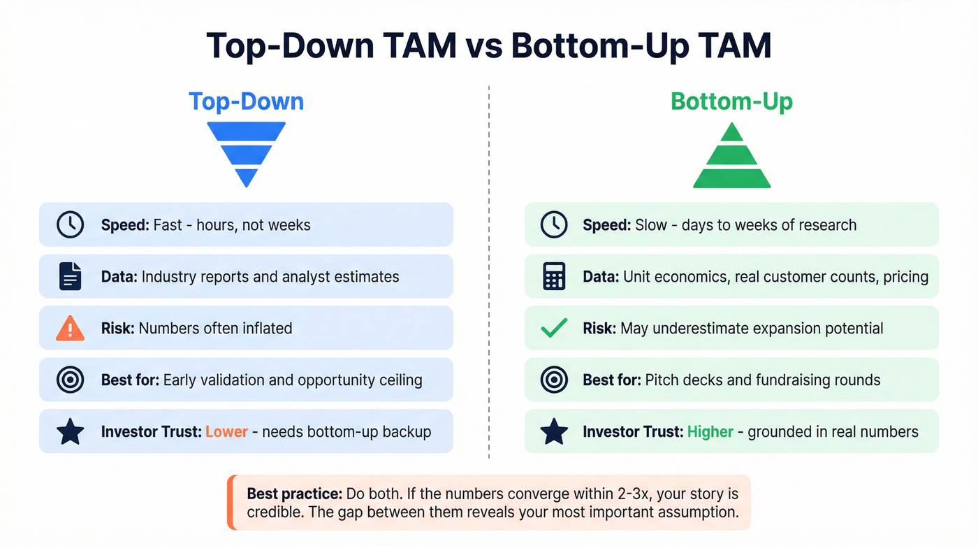 Top-down vs bottom-up TAM comparison diagram