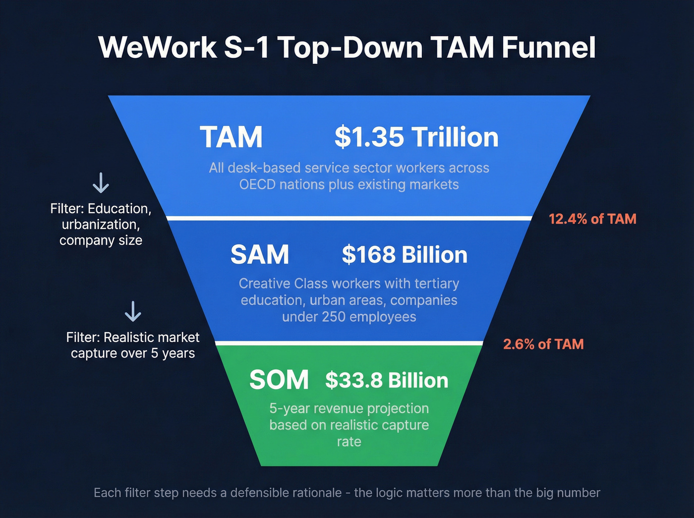 WeWork TAM to SAM to SOM funnel breakdown
