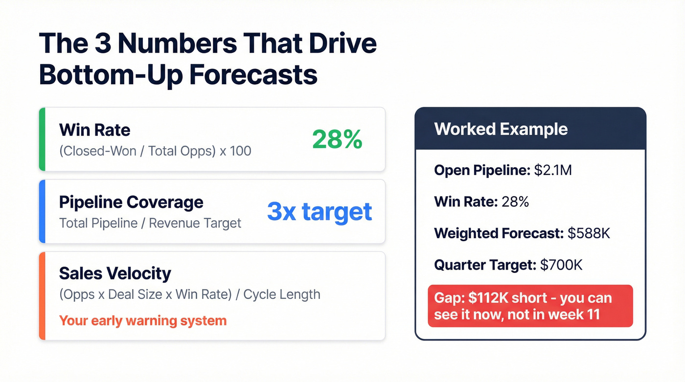 Bottom-up forecasting formula with worked example