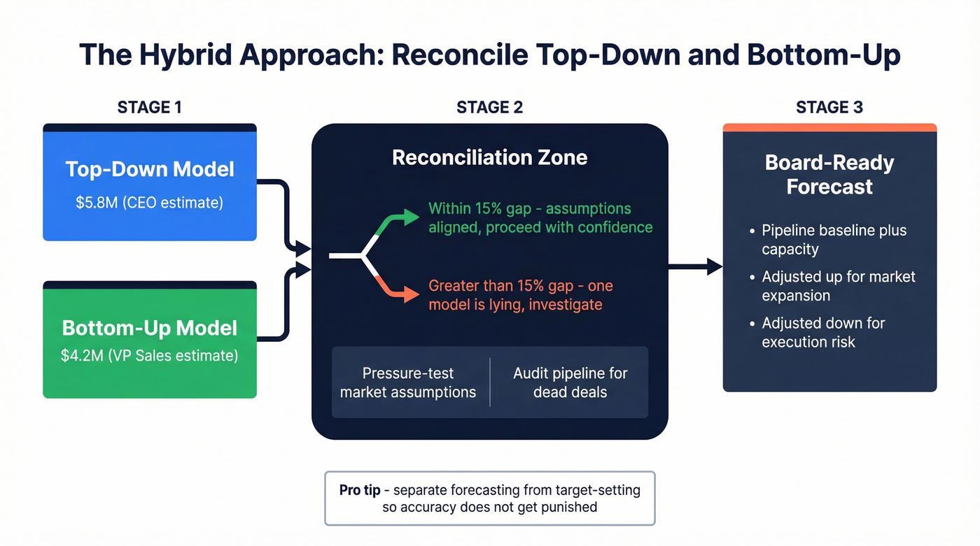 Hybrid forecasting reconciliation process diagram