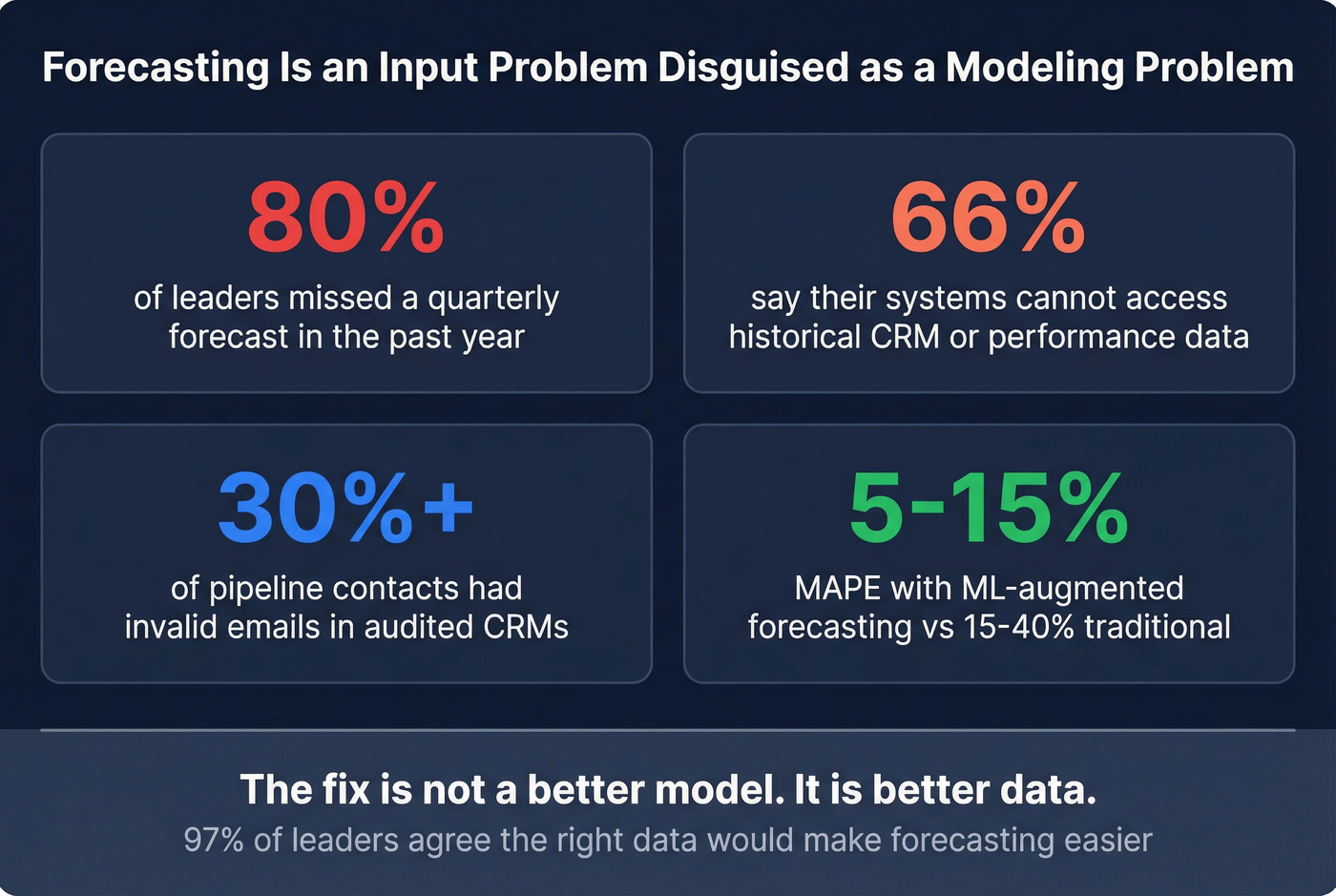 Key statistics on why sales forecasts miss targets