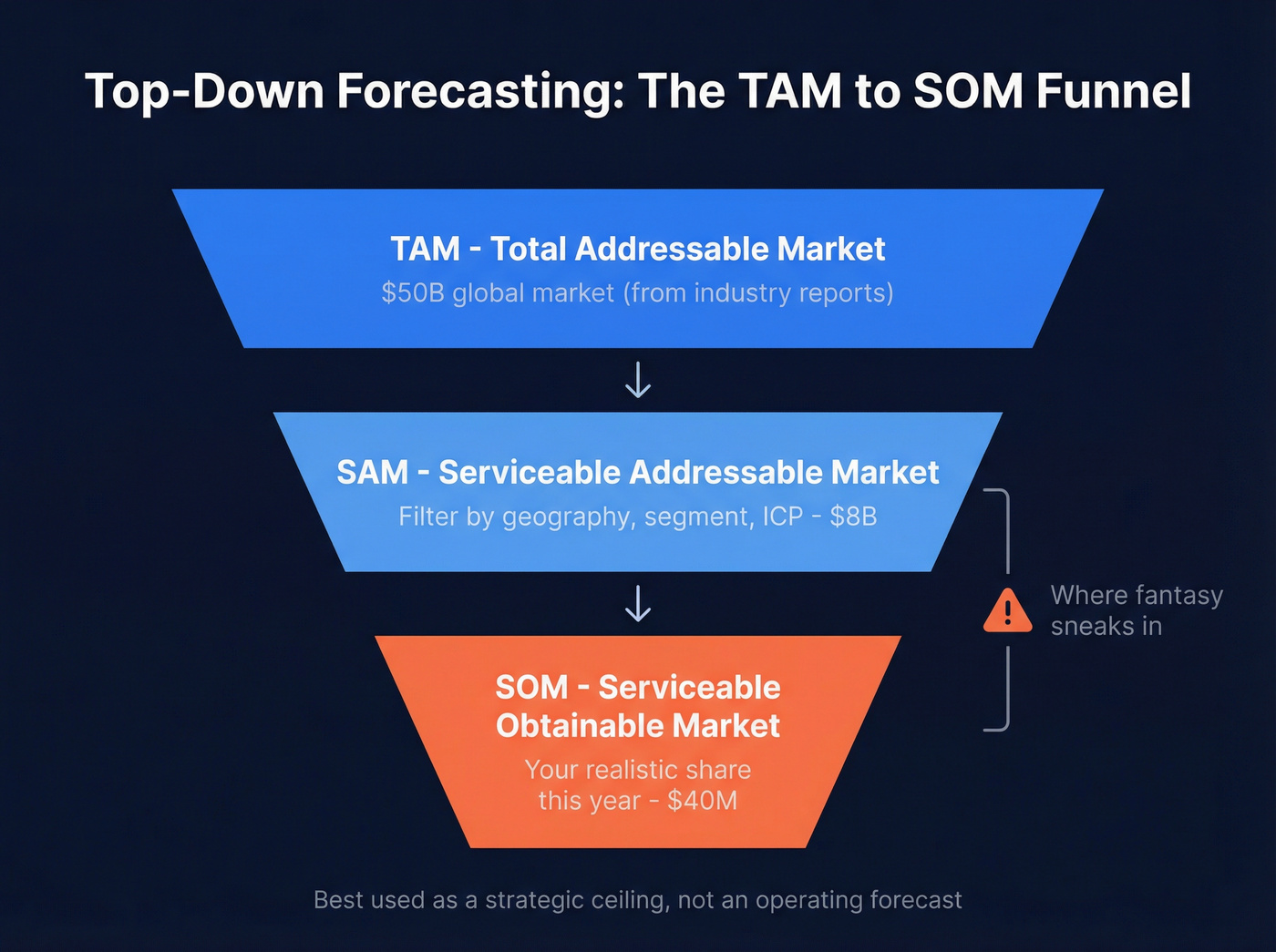 Top-down forecasting funnel from TAM to SOM