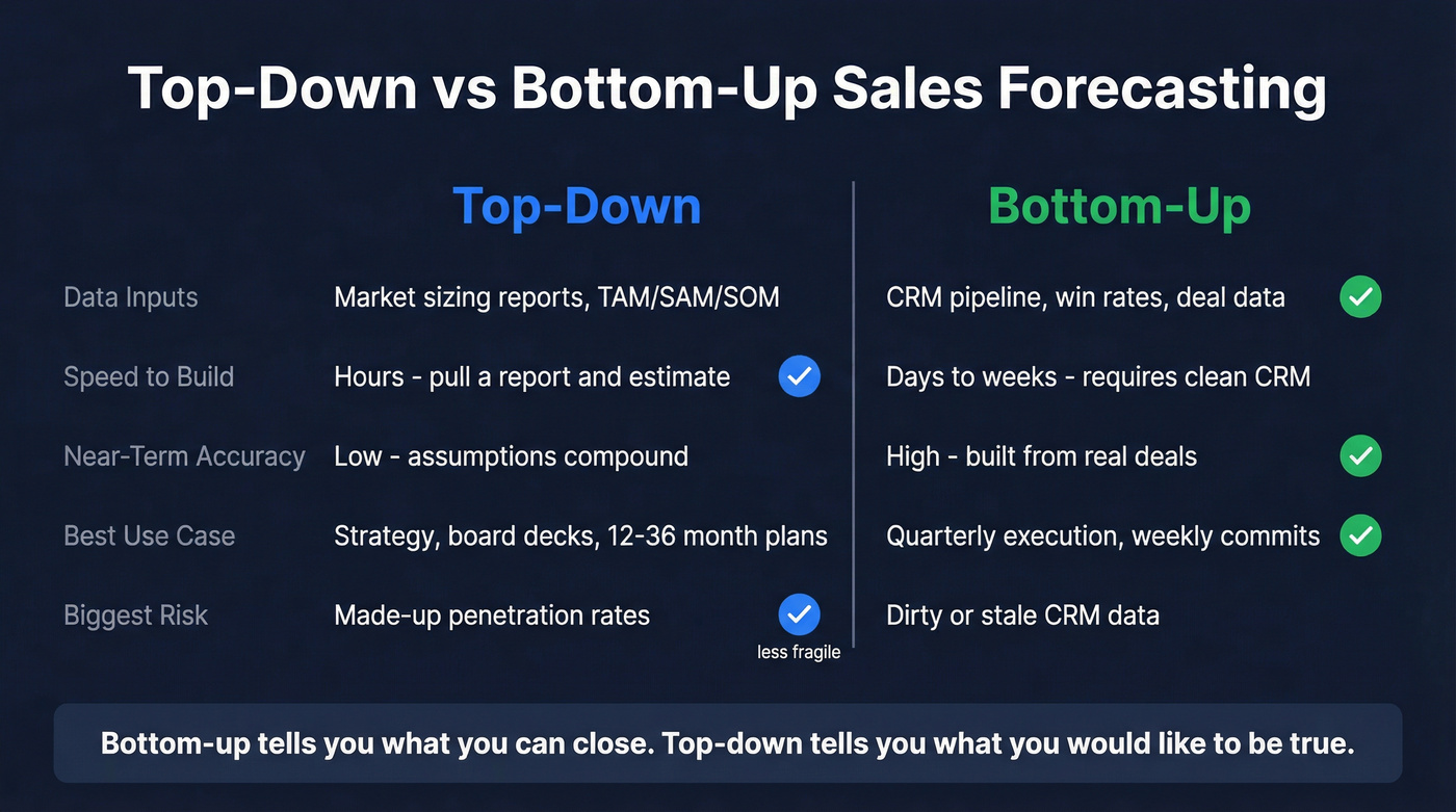 Top-down vs bottom-up forecasting comparison matrix