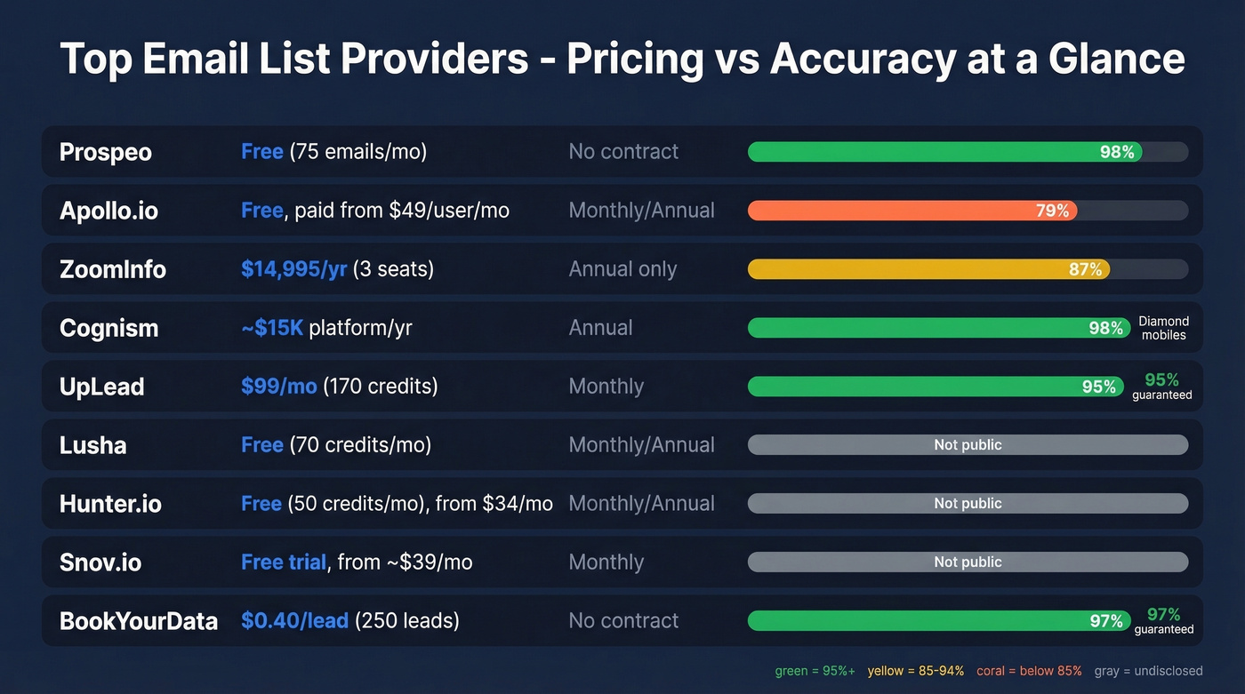 Email list provider pricing and accuracy comparison chart