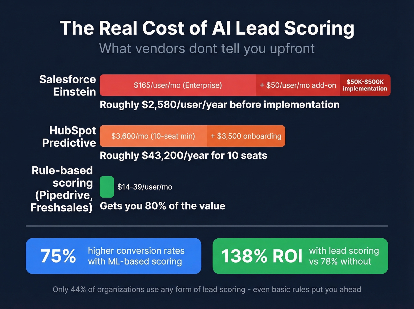AI lead scoring costs compared across major platforms