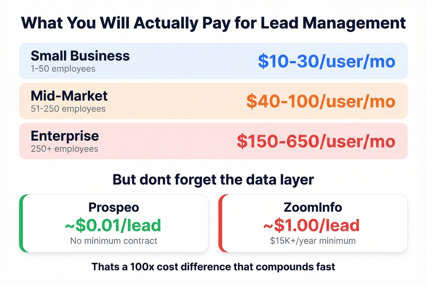 CRM cost ranges by company size with data enrichment comparison