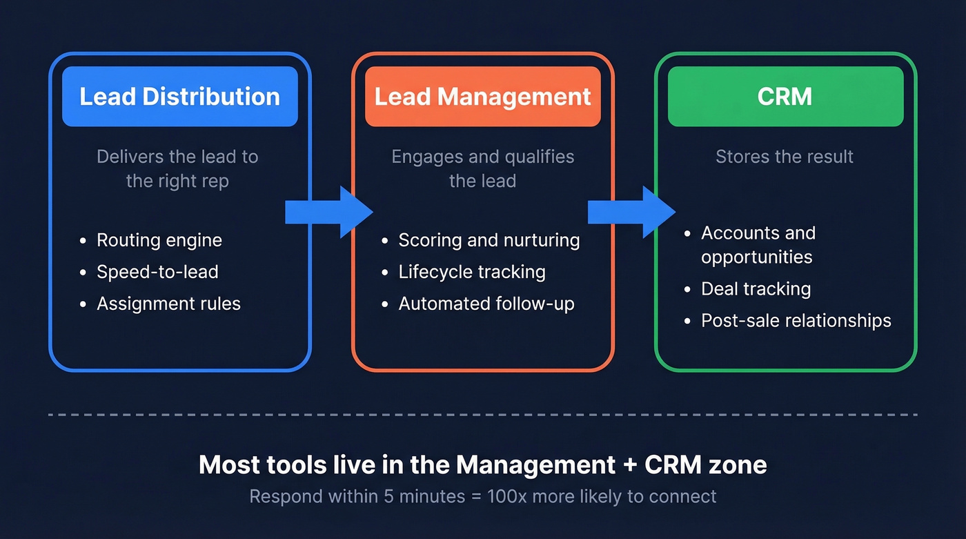 Three layers of lead management explained visually