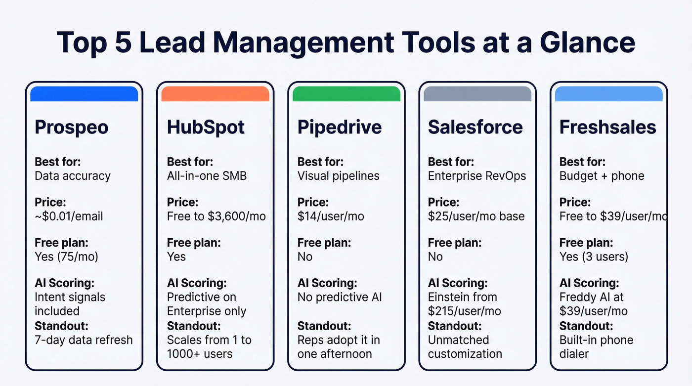 Top 5 lead management tools compared side by side