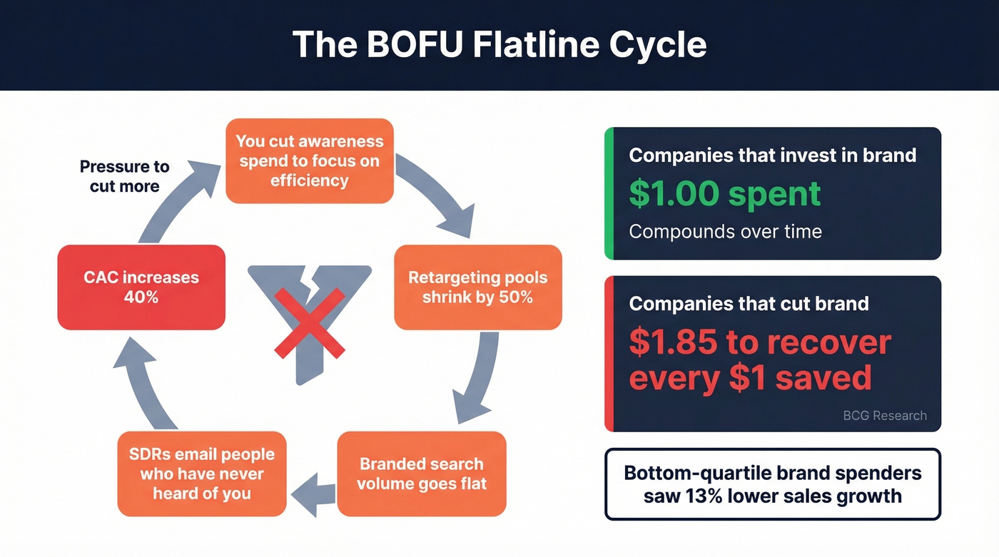 BOFU reservoir depletion cycle diagram
