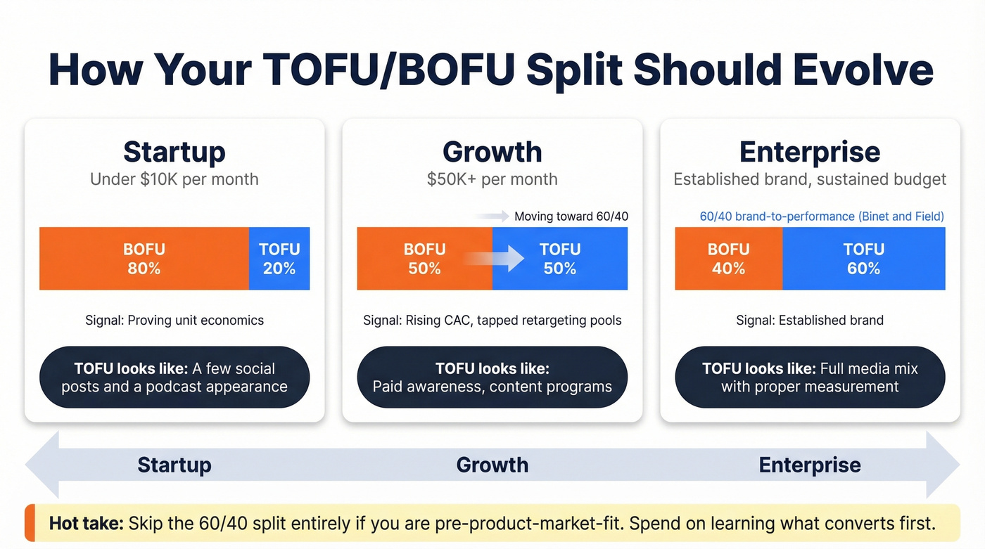 Budget allocation framework by company stage
