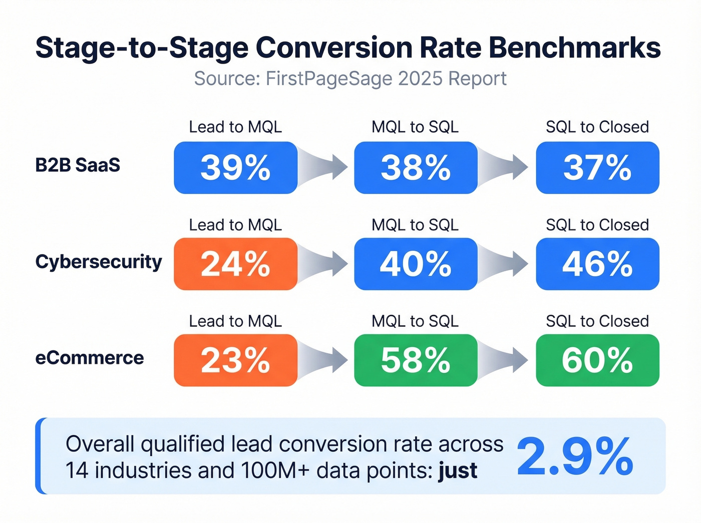 Funnel conversion rate benchmarks by industry