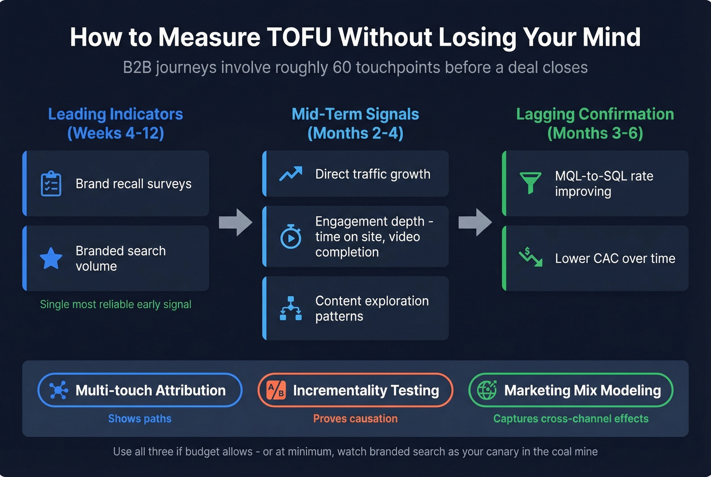 TOFU measurement framework with leading and lagging indicators