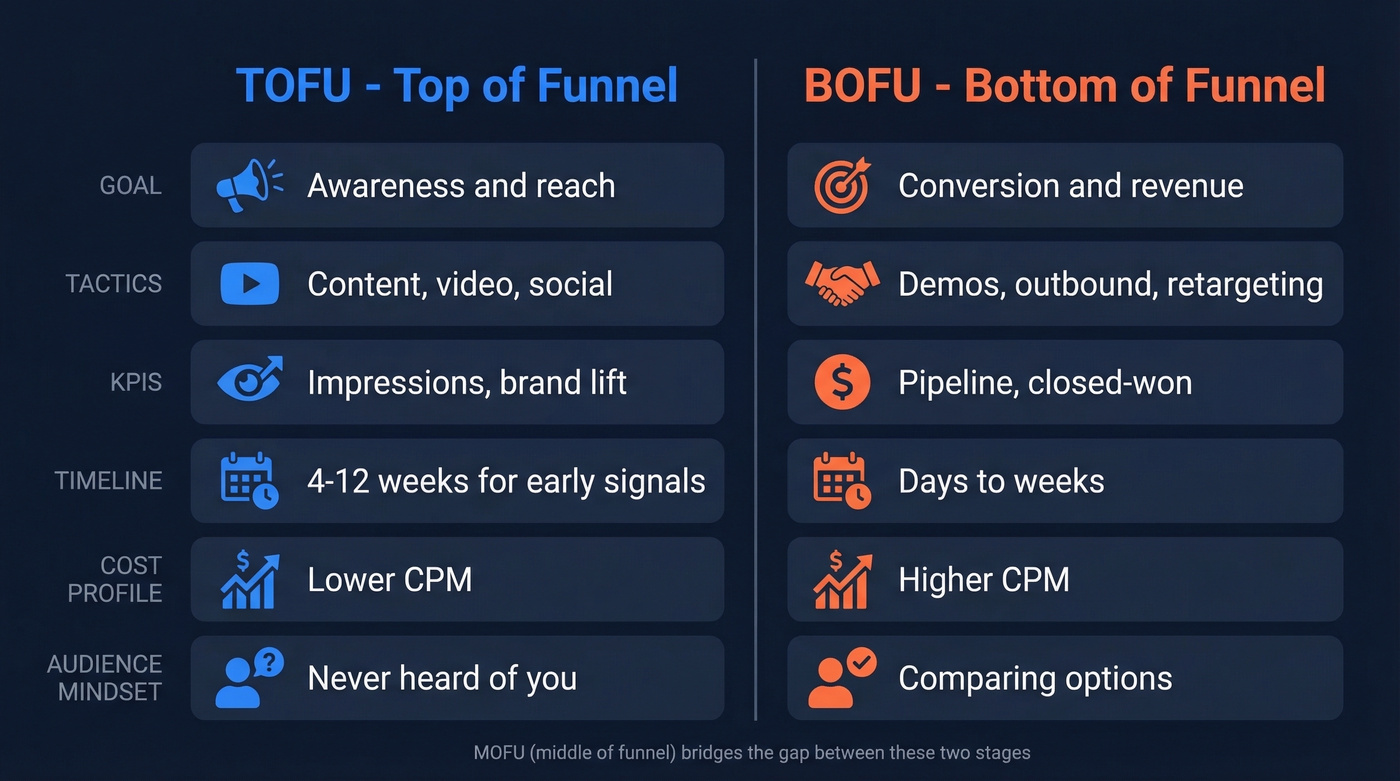 TOFU vs BOFU side-by-side comparison infographic