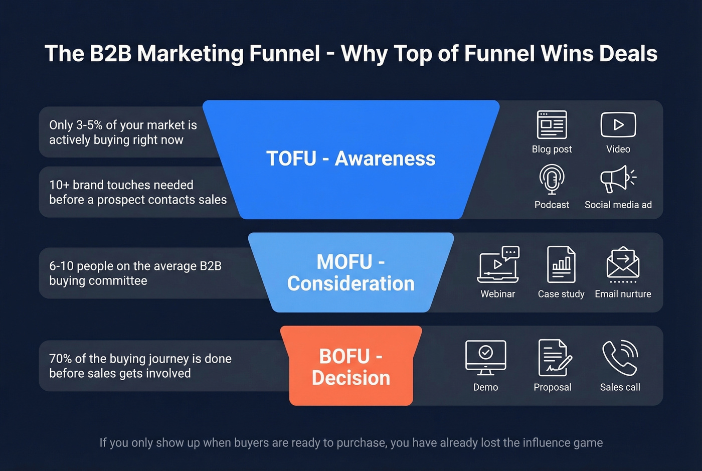 B2B marketing funnel stages with key stats