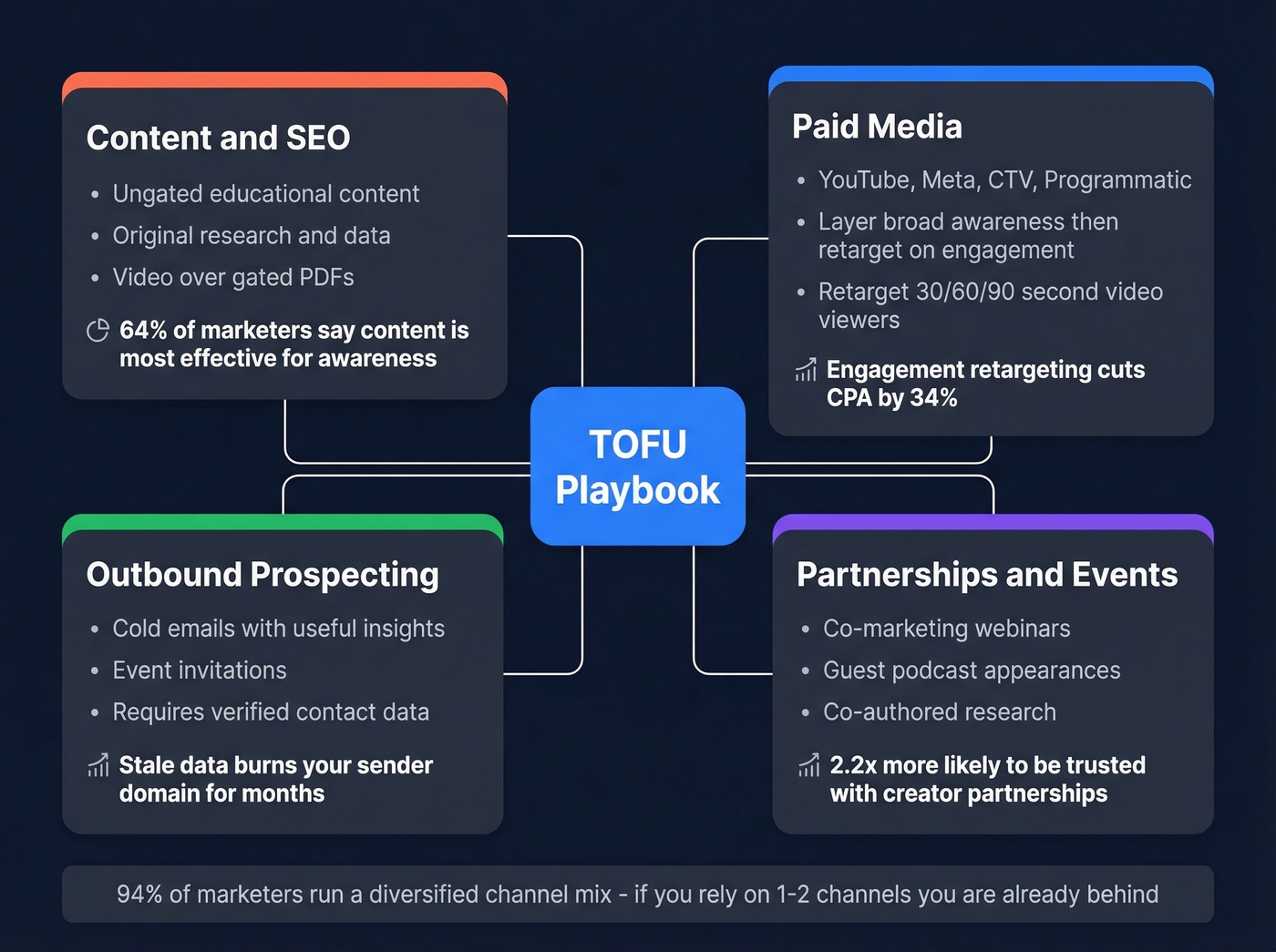 Top of funnel tactics organized by channel type