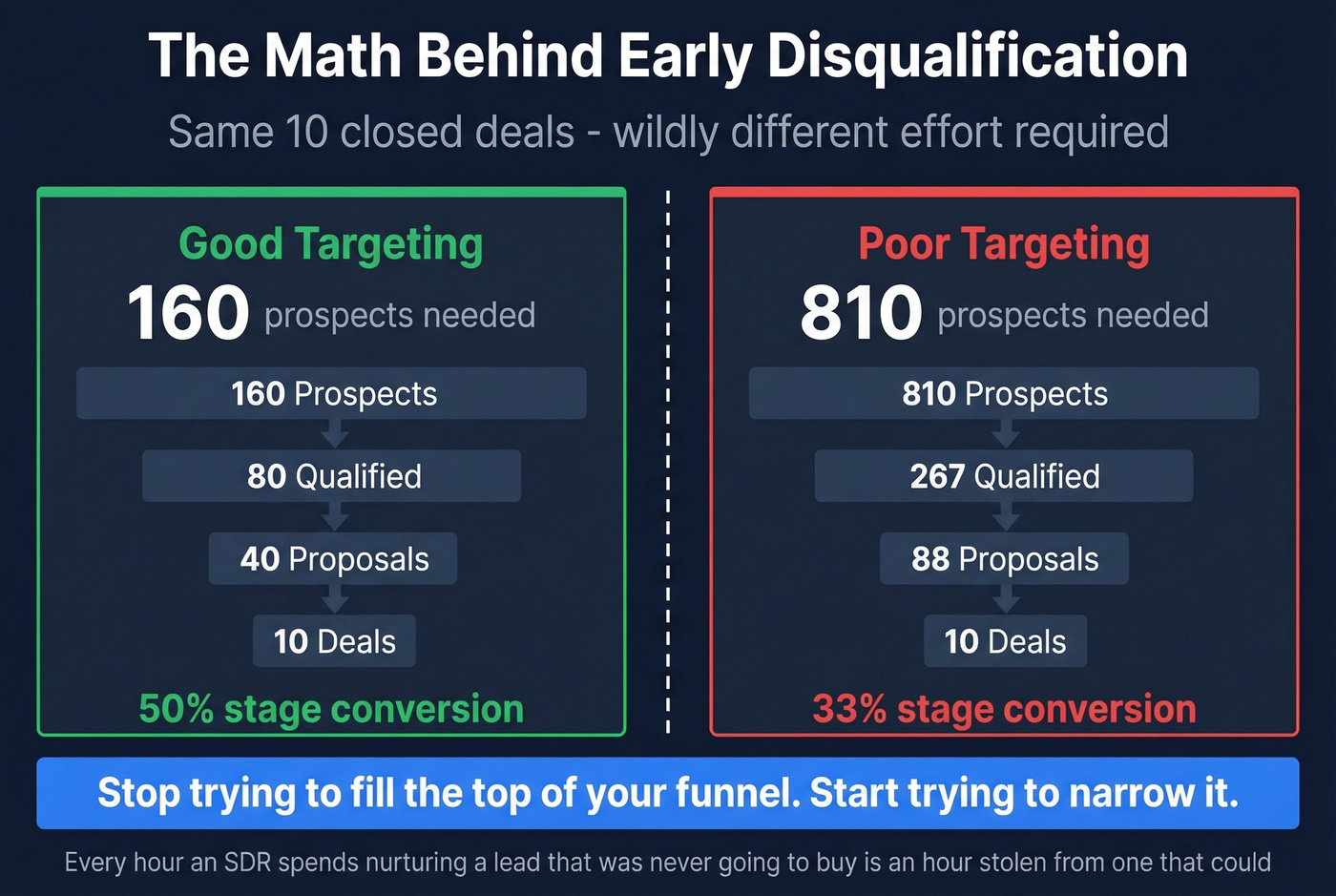 Funnel math showing why early disqualification matters
