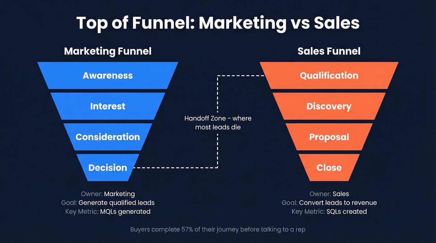 Marketing funnel vs sales funnel side-by-side comparison