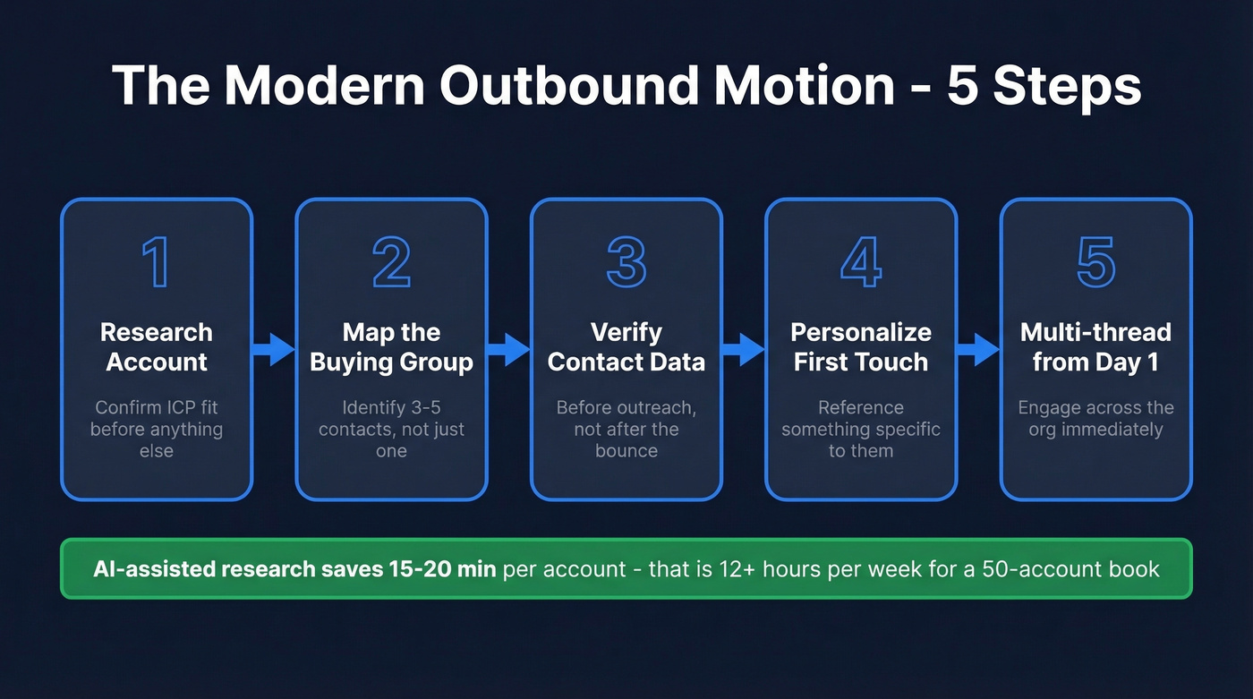 Five-step modern outbound sales motion workflow